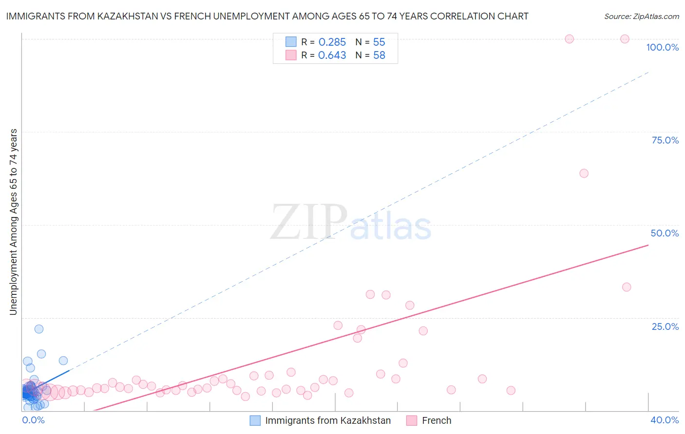 Immigrants from Kazakhstan vs French Unemployment Among Ages 65 to 74 years