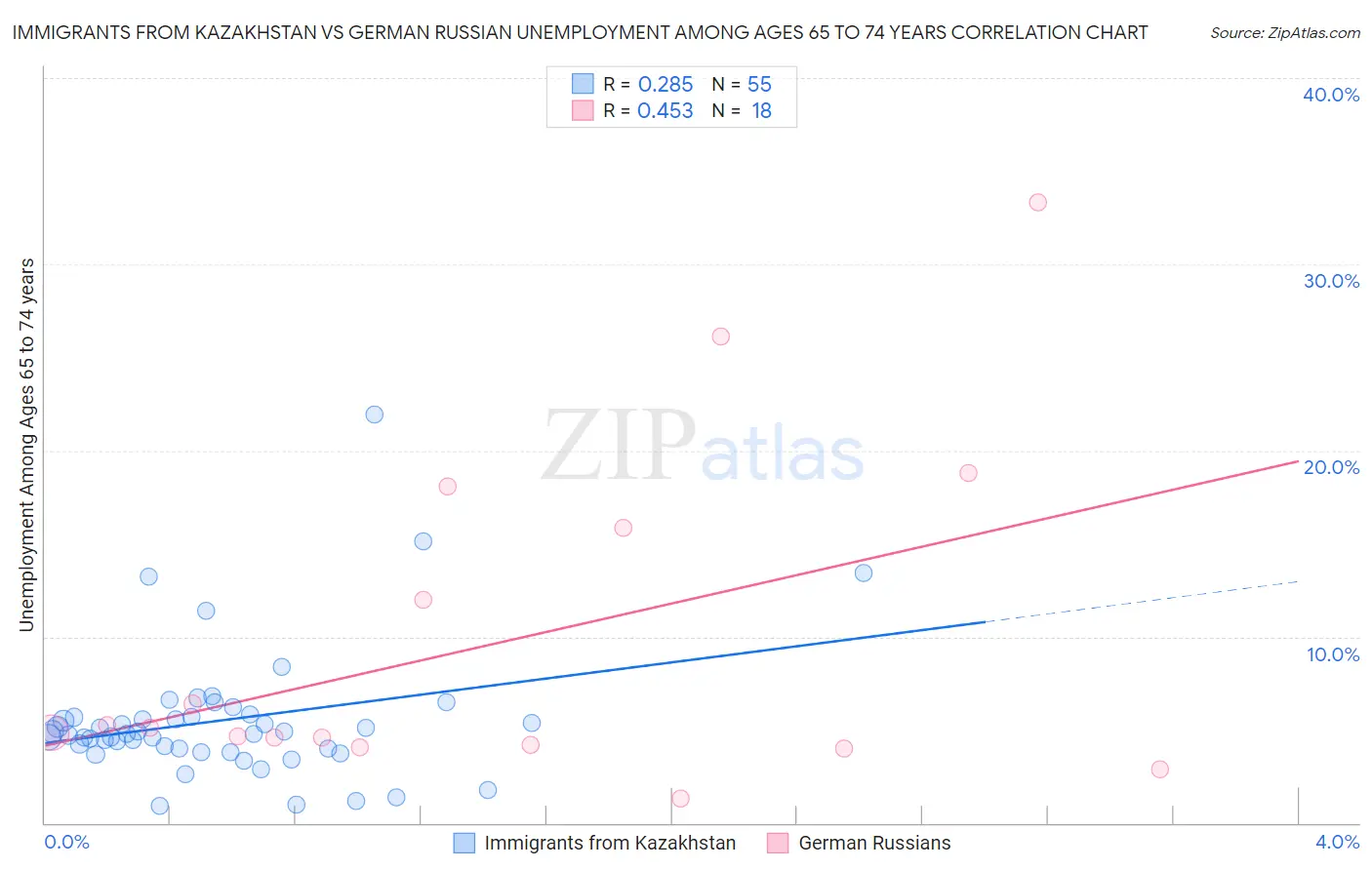 Immigrants from Kazakhstan vs German Russian Unemployment Among Ages 65 to 74 years