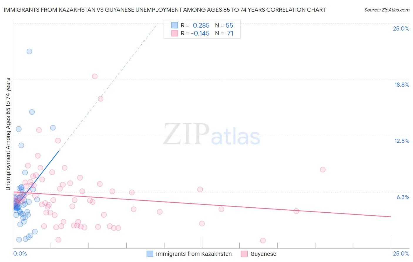 Immigrants from Kazakhstan vs Guyanese Unemployment Among Ages 65 to 74 years