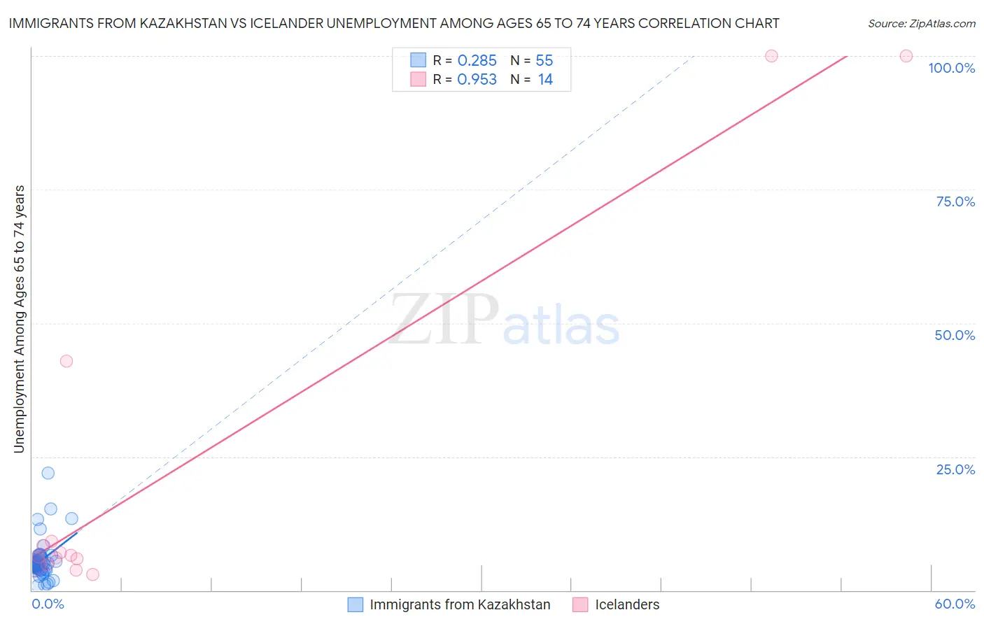 Immigrants from Kazakhstan vs Icelander Unemployment Among Ages 65 to 74 years