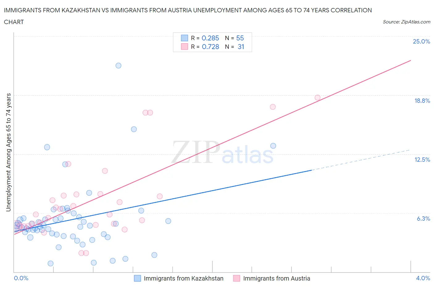 Immigrants from Kazakhstan vs Immigrants from Austria Unemployment Among Ages 65 to 74 years