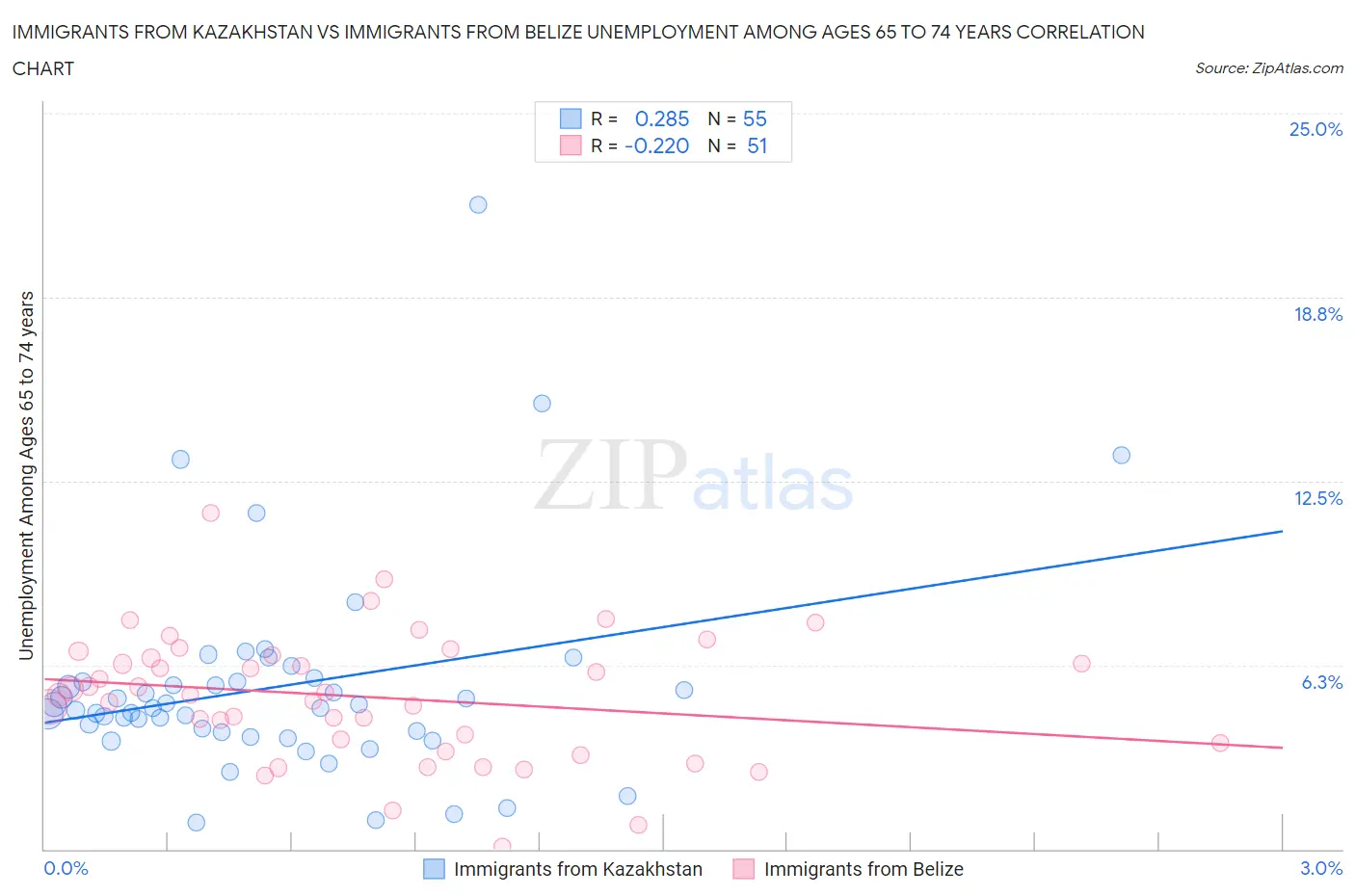 Immigrants from Kazakhstan vs Immigrants from Belize Unemployment Among Ages 65 to 74 years