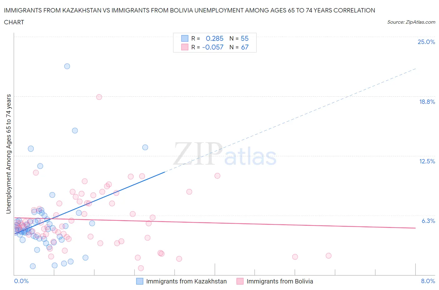 Immigrants from Kazakhstan vs Immigrants from Bolivia Unemployment Among Ages 65 to 74 years