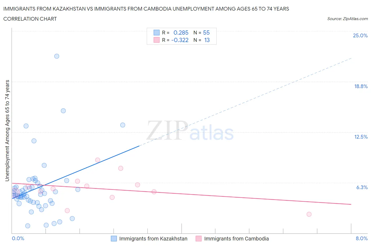 Immigrants from Kazakhstan vs Immigrants from Cambodia Unemployment Among Ages 65 to 74 years