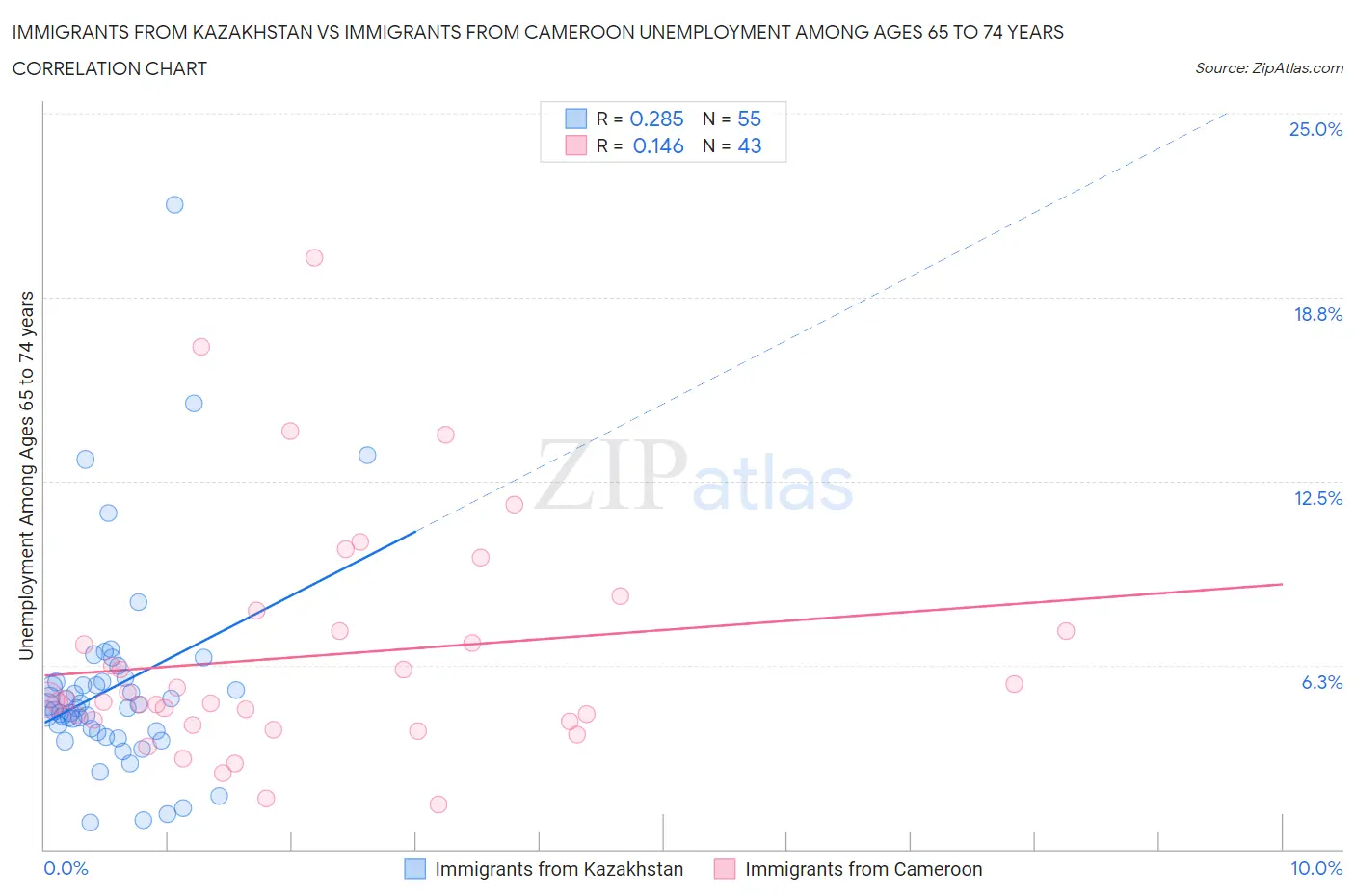 Immigrants from Kazakhstan vs Immigrants from Cameroon Unemployment Among Ages 65 to 74 years