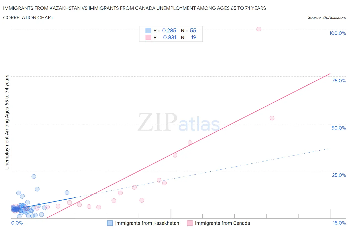 Immigrants from Kazakhstan vs Immigrants from Canada Unemployment Among Ages 65 to 74 years