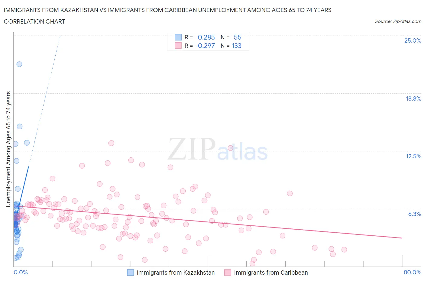 Immigrants from Kazakhstan vs Immigrants from Caribbean Unemployment Among Ages 65 to 74 years