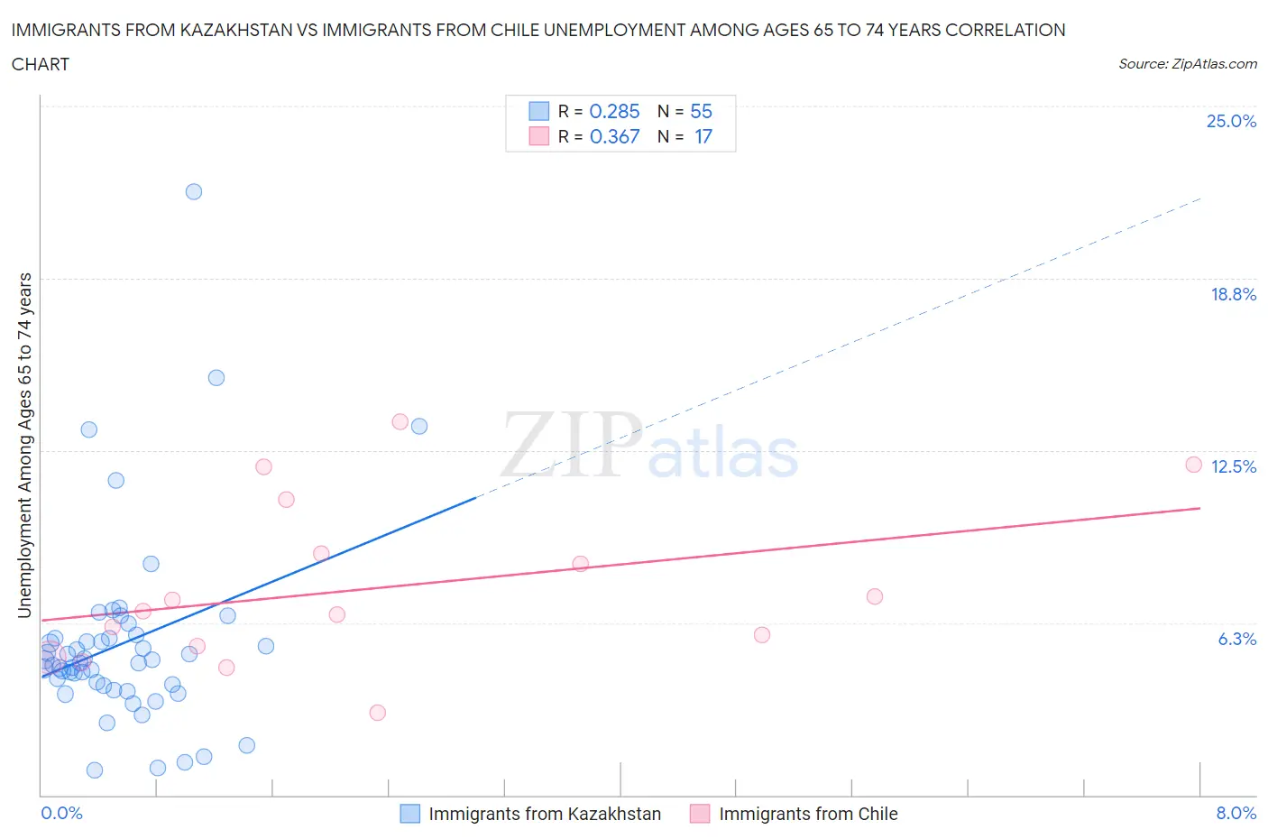 Immigrants from Kazakhstan vs Immigrants from Chile Unemployment Among Ages 65 to 74 years