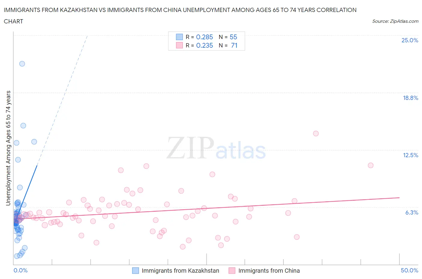Immigrants from Kazakhstan vs Immigrants from China Unemployment Among Ages 65 to 74 years