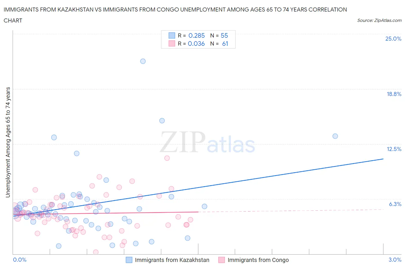 Immigrants from Kazakhstan vs Immigrants from Congo Unemployment Among Ages 65 to 74 years
