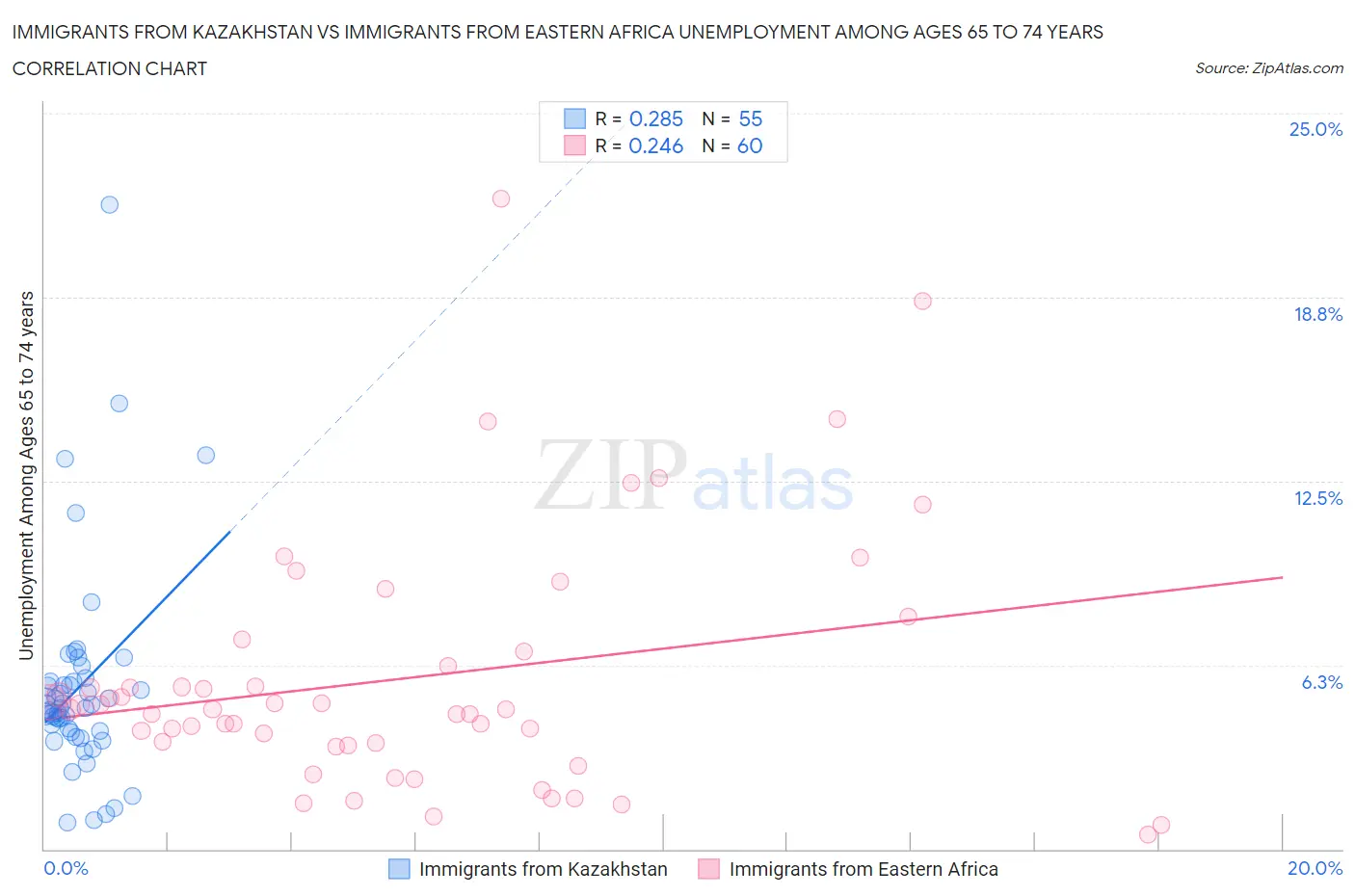 Immigrants from Kazakhstan vs Immigrants from Eastern Africa Unemployment Among Ages 65 to 74 years