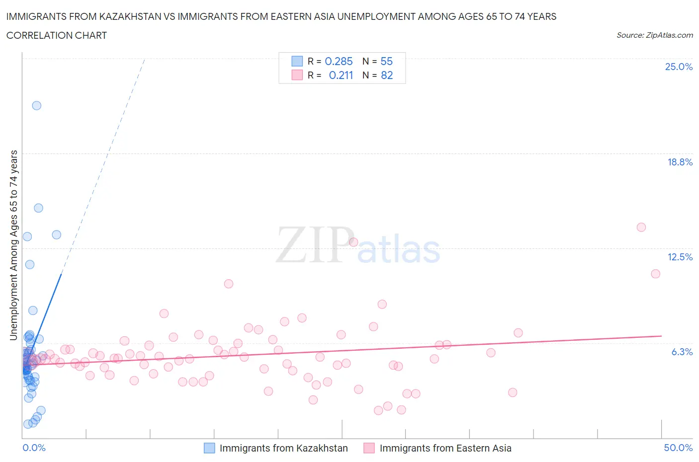 Immigrants from Kazakhstan vs Immigrants from Eastern Asia Unemployment Among Ages 65 to 74 years