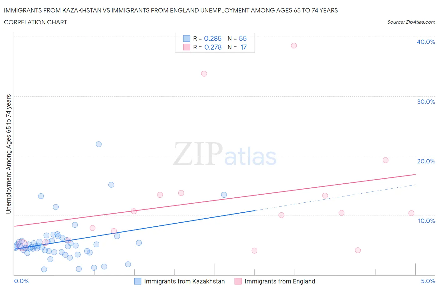 Immigrants from Kazakhstan vs Immigrants from England Unemployment Among Ages 65 to 74 years