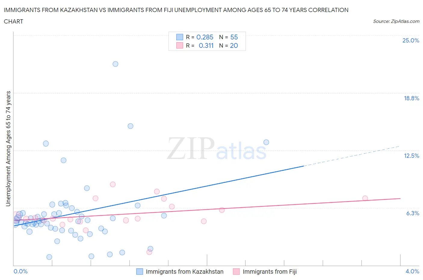 Immigrants from Kazakhstan vs Immigrants from Fiji Unemployment Among Ages 65 to 74 years