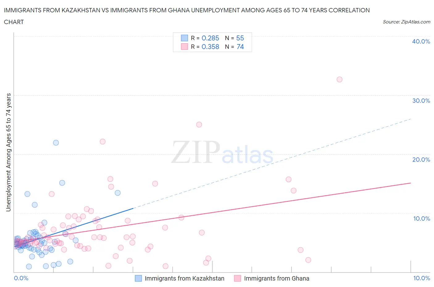 Immigrants from Kazakhstan vs Immigrants from Ghana Unemployment Among Ages 65 to 74 years