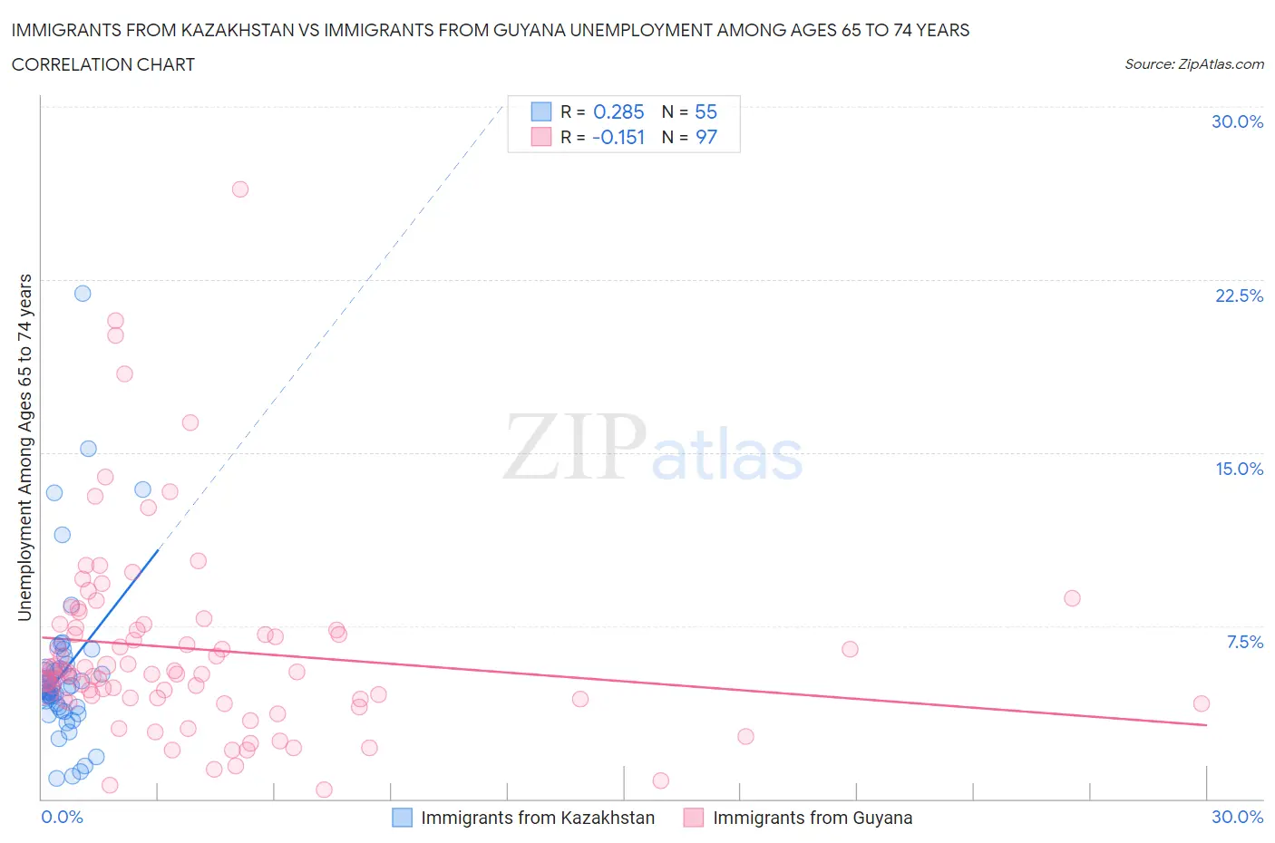 Immigrants from Kazakhstan vs Immigrants from Guyana Unemployment Among Ages 65 to 74 years