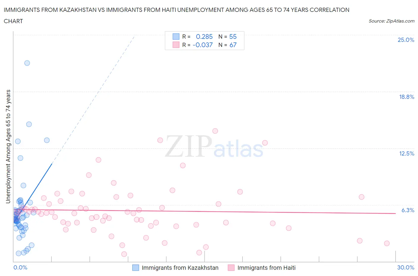 Immigrants from Kazakhstan vs Immigrants from Haiti Unemployment Among Ages 65 to 74 years