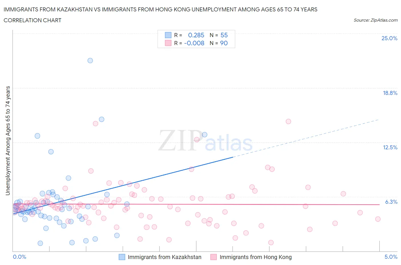 Immigrants from Kazakhstan vs Immigrants from Hong Kong Unemployment Among Ages 65 to 74 years