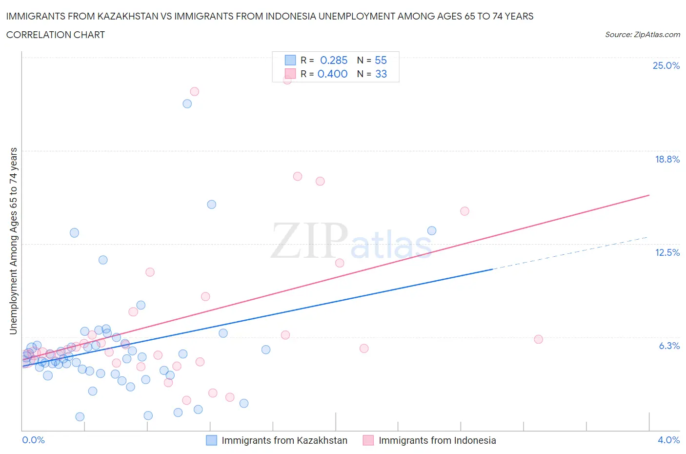 Immigrants from Kazakhstan vs Immigrants from Indonesia Unemployment Among Ages 65 to 74 years