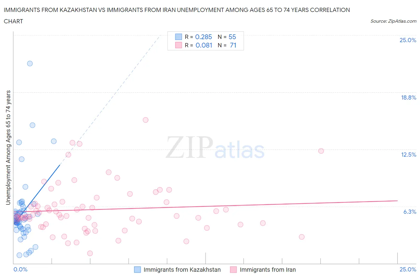 Immigrants from Kazakhstan vs Immigrants from Iran Unemployment Among Ages 65 to 74 years
