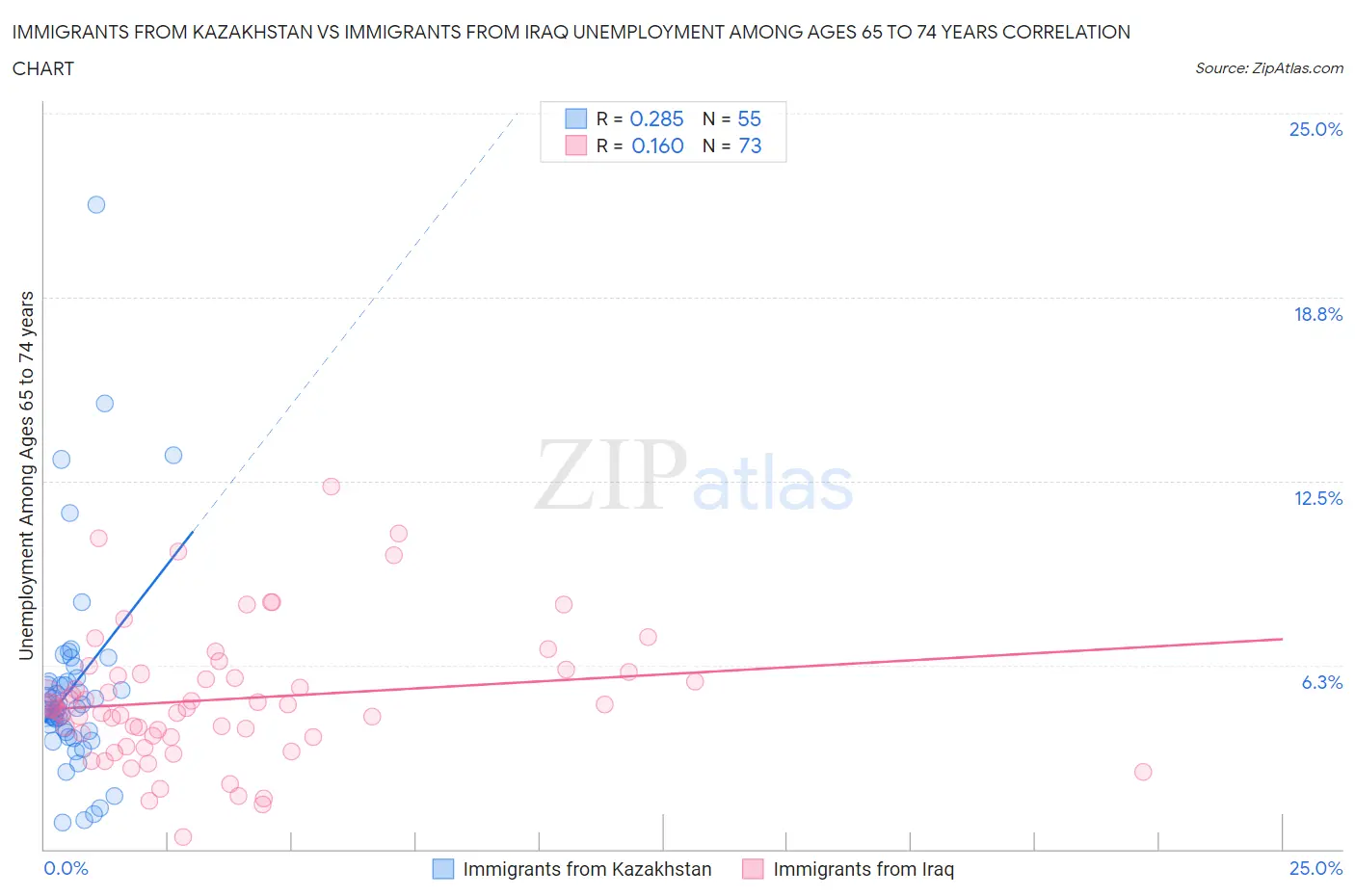 Immigrants from Kazakhstan vs Immigrants from Iraq Unemployment Among Ages 65 to 74 years