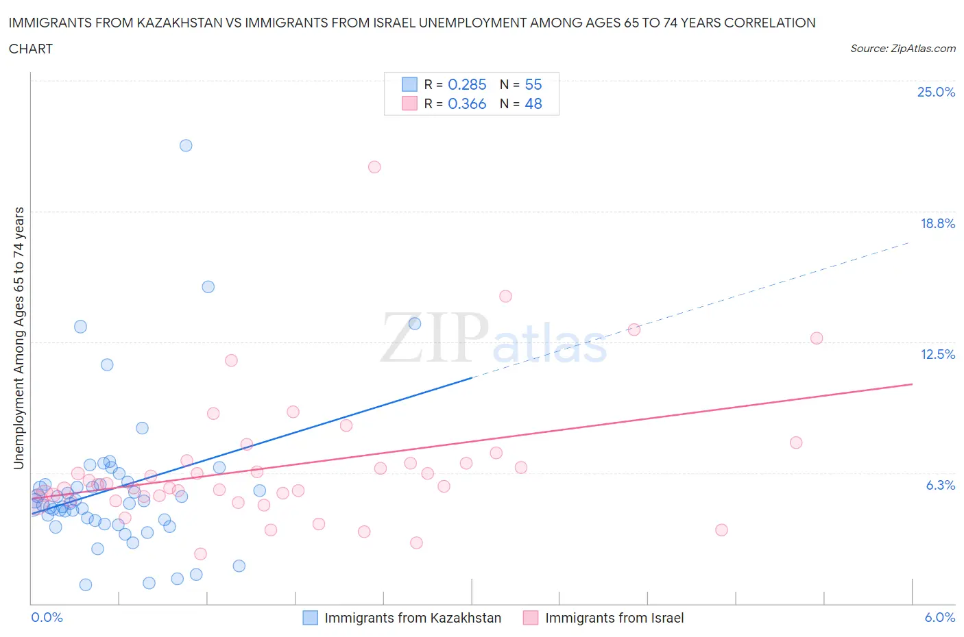 Immigrants from Kazakhstan vs Immigrants from Israel Unemployment Among Ages 65 to 74 years