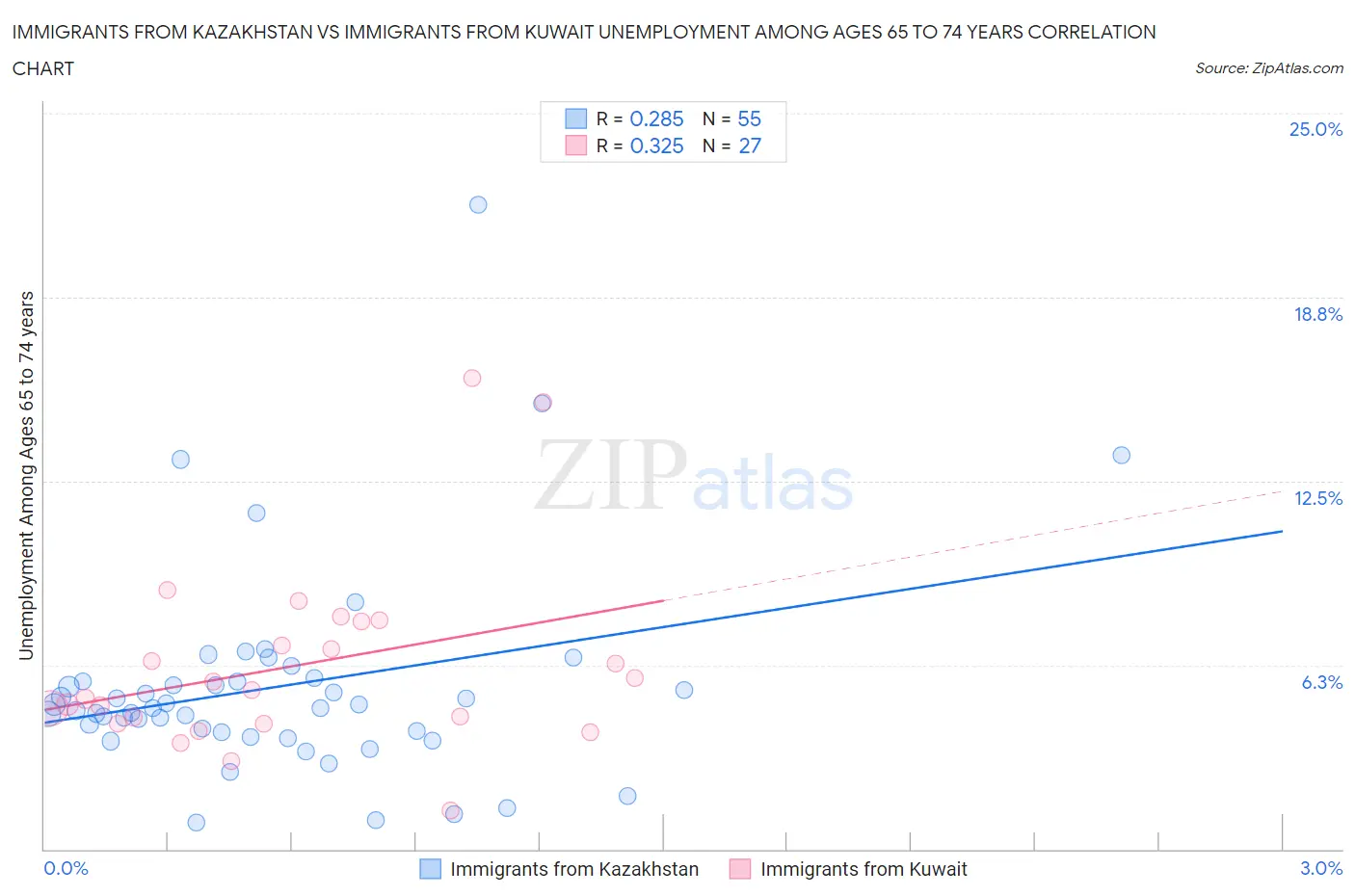 Immigrants from Kazakhstan vs Immigrants from Kuwait Unemployment Among Ages 65 to 74 years