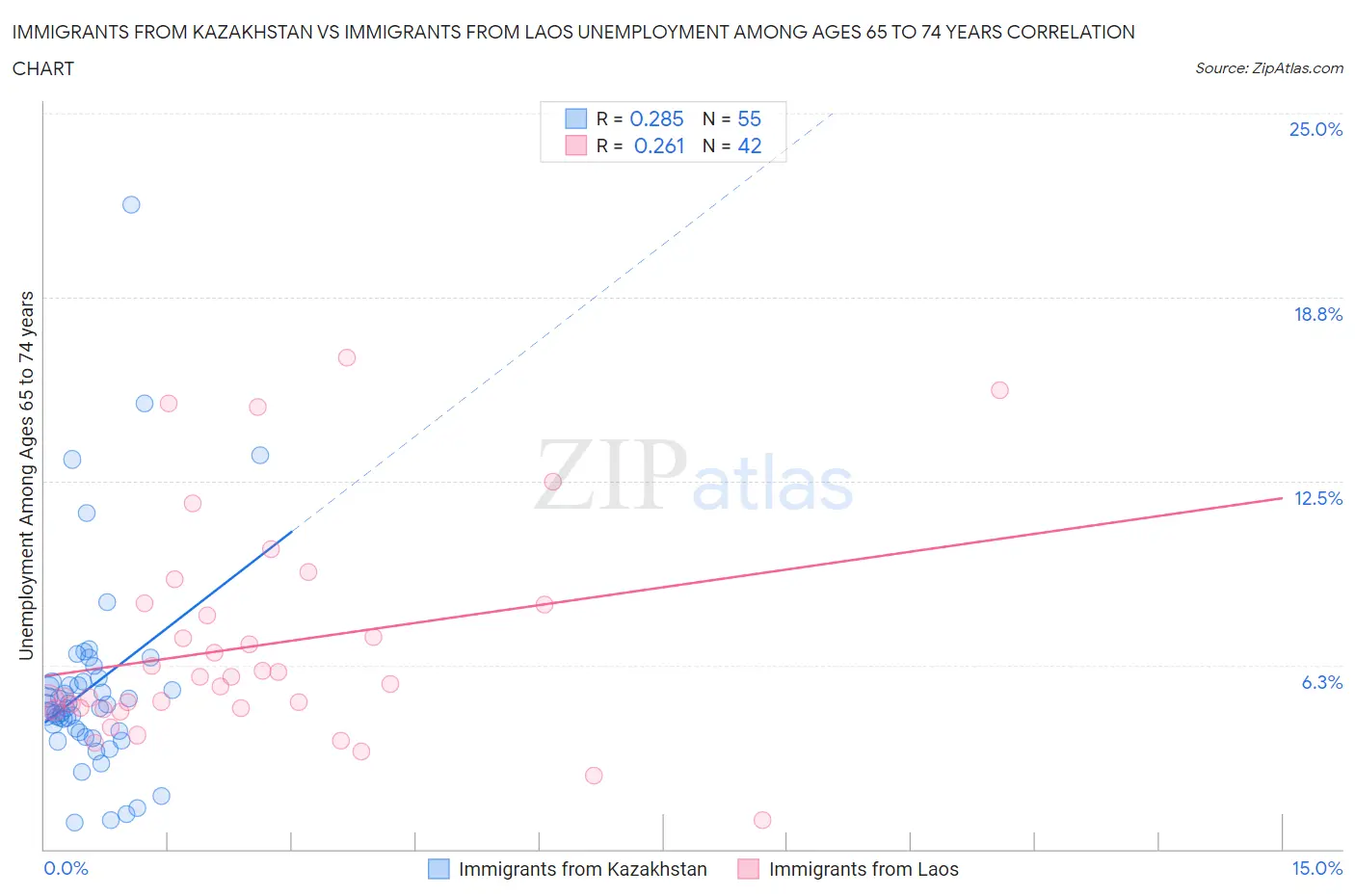 Immigrants from Kazakhstan vs Immigrants from Laos Unemployment Among Ages 65 to 74 years