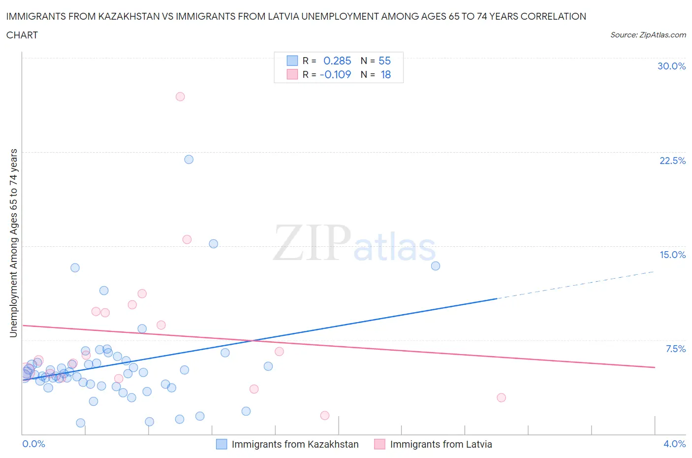 Immigrants from Kazakhstan vs Immigrants from Latvia Unemployment Among Ages 65 to 74 years