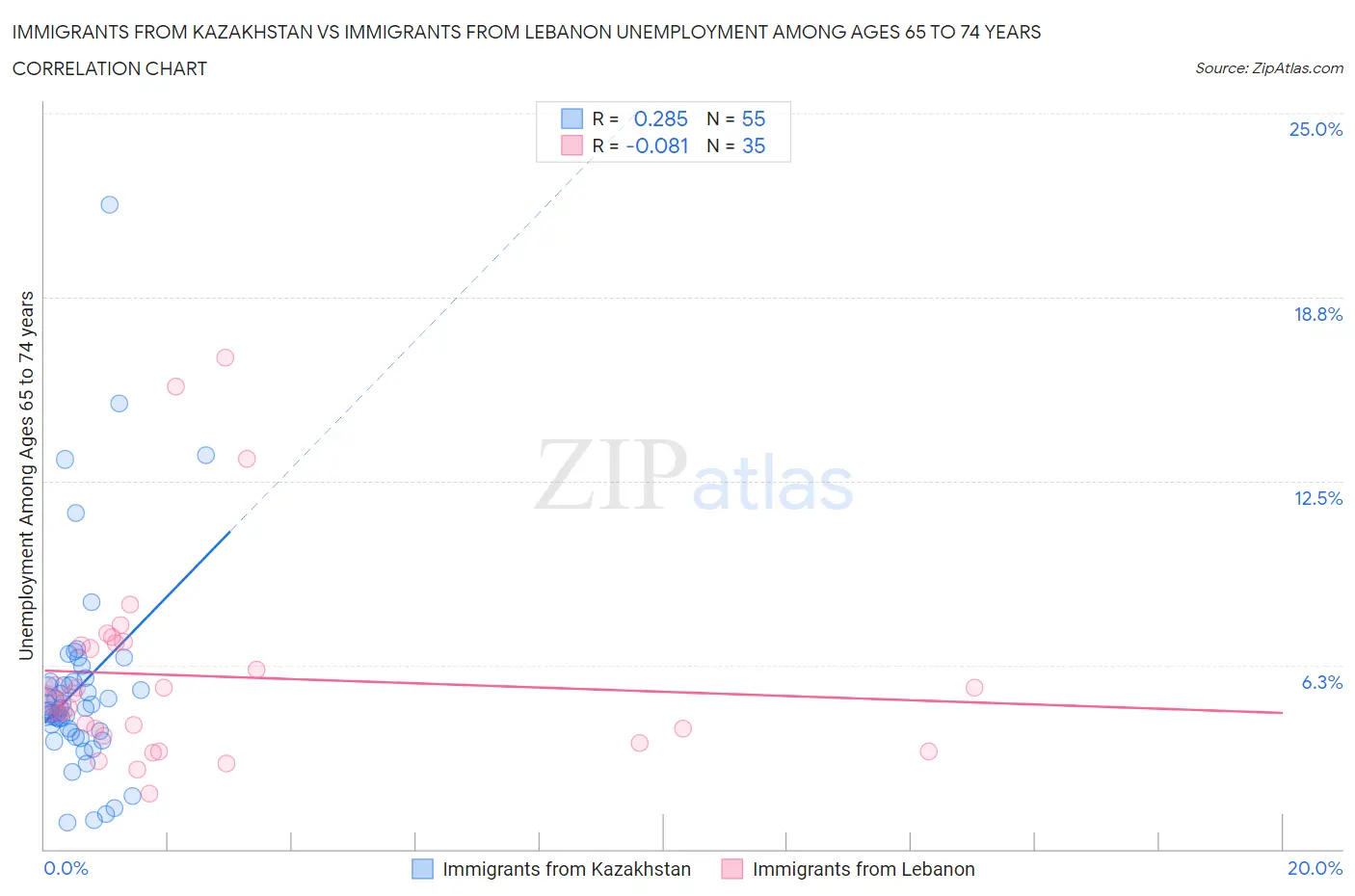 Immigrants from Kazakhstan vs Immigrants from Lebanon Unemployment Among Ages 65 to 74 years