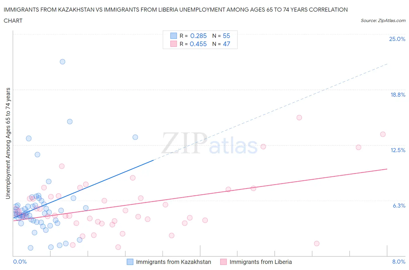 Immigrants from Kazakhstan vs Immigrants from Liberia Unemployment Among Ages 65 to 74 years