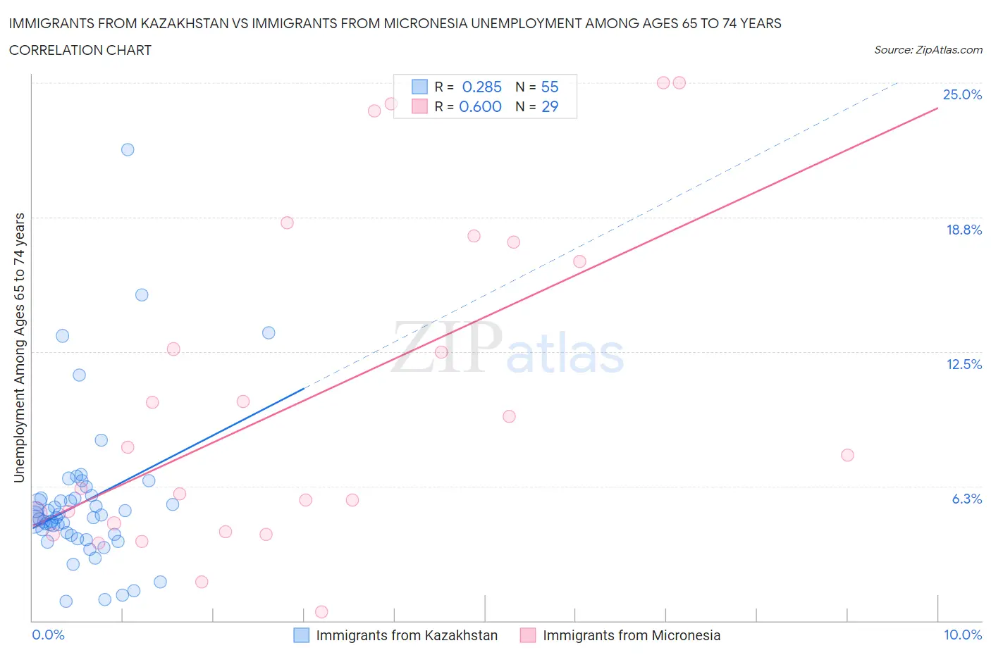Immigrants from Kazakhstan vs Immigrants from Micronesia Unemployment Among Ages 65 to 74 years