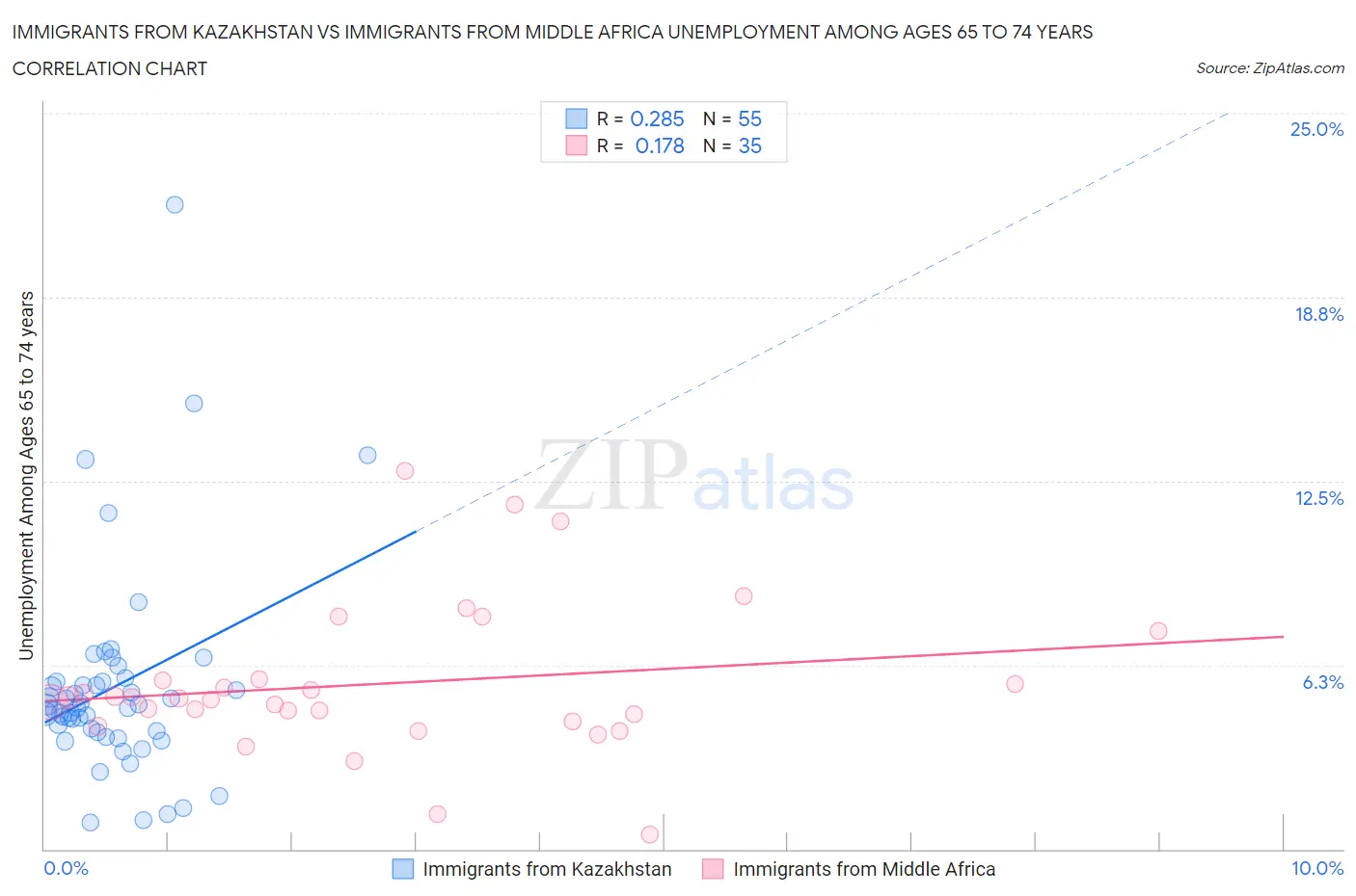 Immigrants from Kazakhstan vs Immigrants from Middle Africa Unemployment Among Ages 65 to 74 years