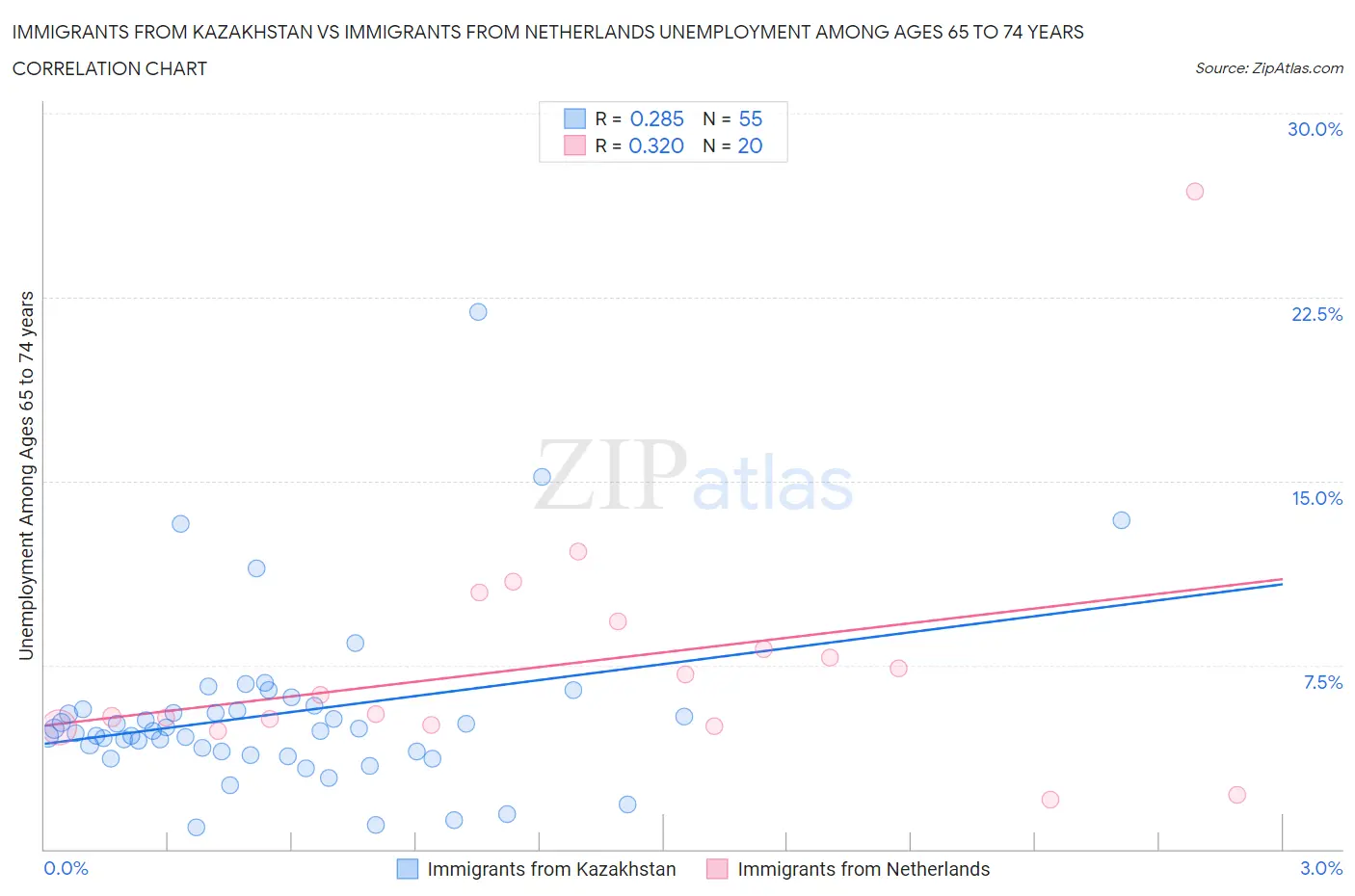 Immigrants from Kazakhstan vs Immigrants from Netherlands Unemployment Among Ages 65 to 74 years