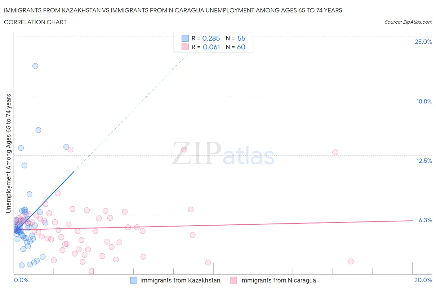 Immigrants from Kazakhstan vs Immigrants from Nicaragua Unemployment Among Ages 65 to 74 years