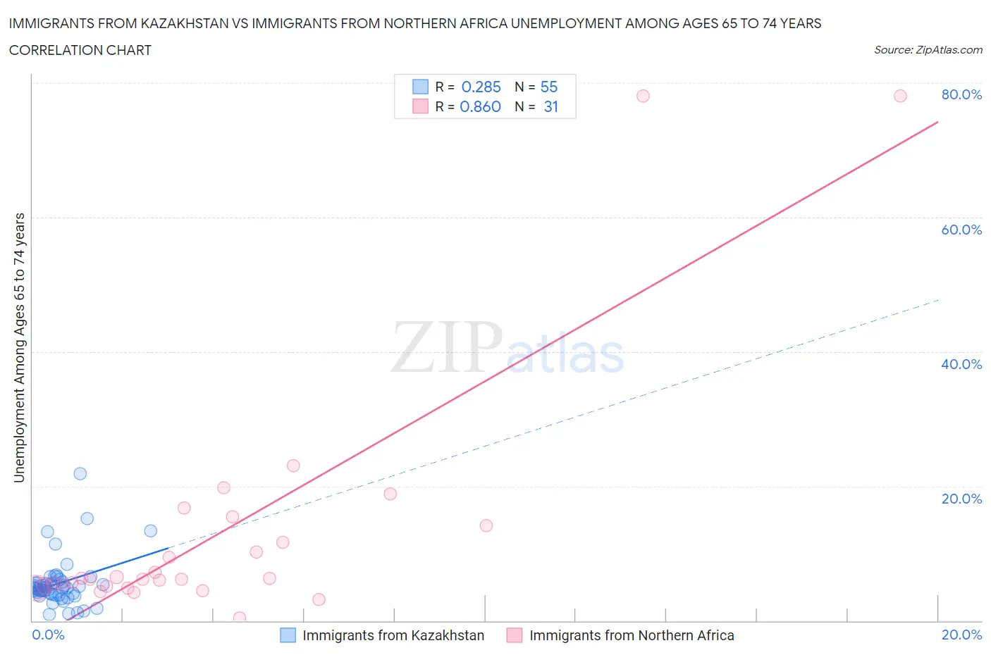 Immigrants from Kazakhstan vs Immigrants from Northern Africa Unemployment Among Ages 65 to 74 years