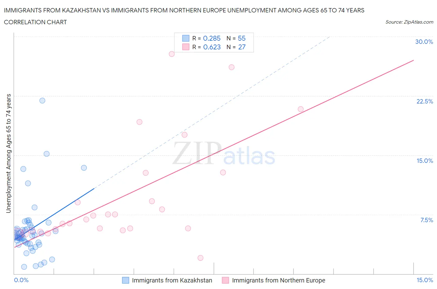 Immigrants from Kazakhstan vs Immigrants from Northern Europe Unemployment Among Ages 65 to 74 years