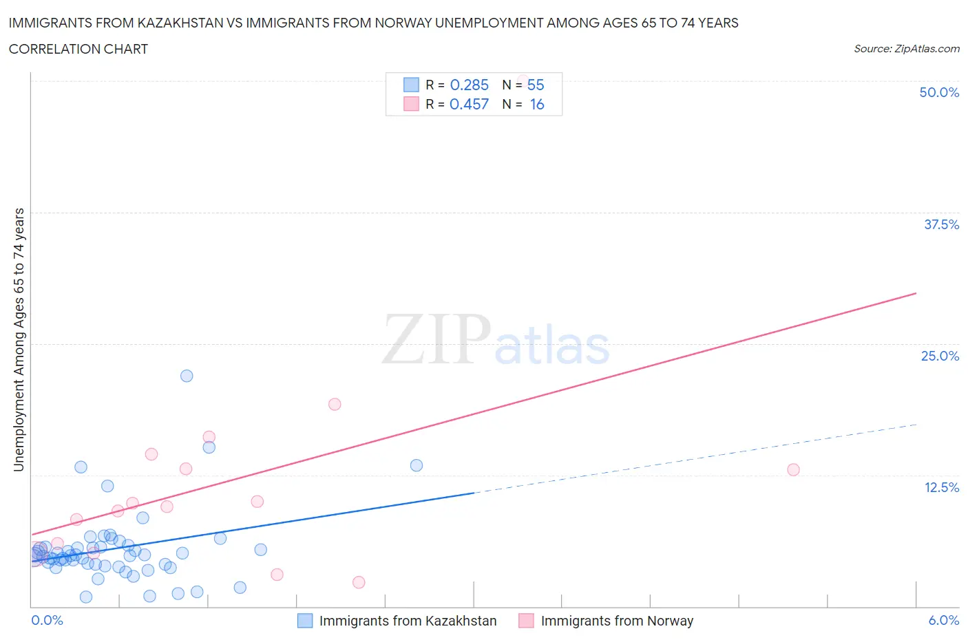 Immigrants from Kazakhstan vs Immigrants from Norway Unemployment Among Ages 65 to 74 years