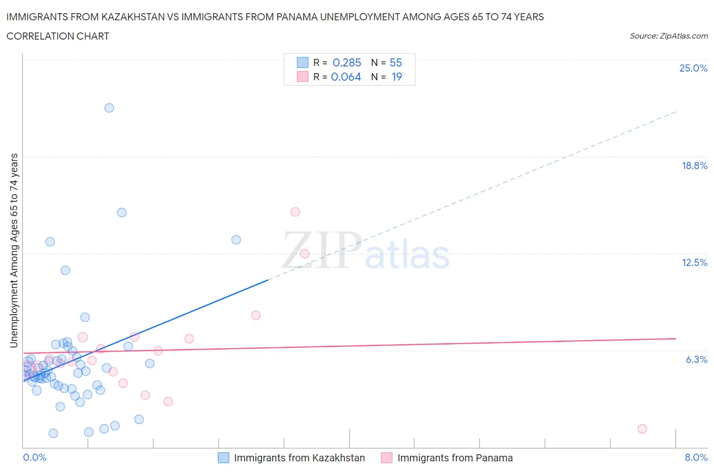 Immigrants from Kazakhstan vs Immigrants from Panama Unemployment Among Ages 65 to 74 years