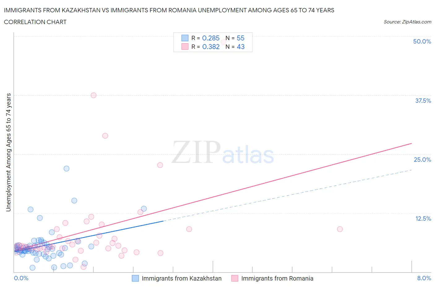 Immigrants from Kazakhstan vs Immigrants from Romania Unemployment Among Ages 65 to 74 years