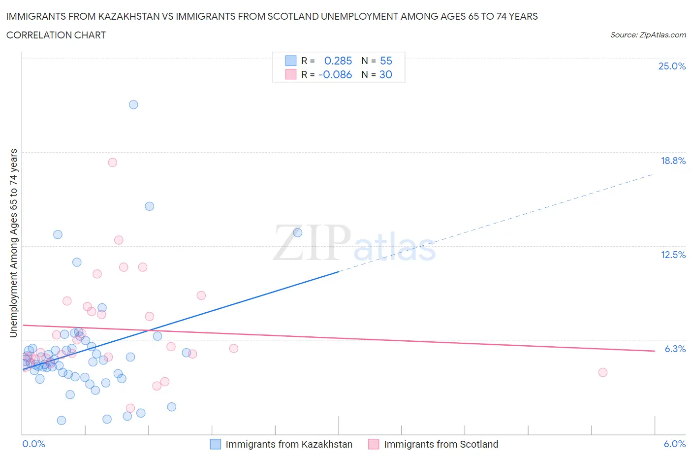 Immigrants from Kazakhstan vs Immigrants from Scotland Unemployment Among Ages 65 to 74 years