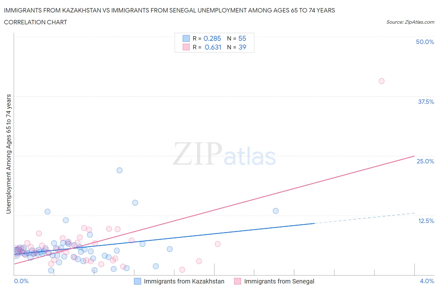 Immigrants from Kazakhstan vs Immigrants from Senegal Unemployment Among Ages 65 to 74 years