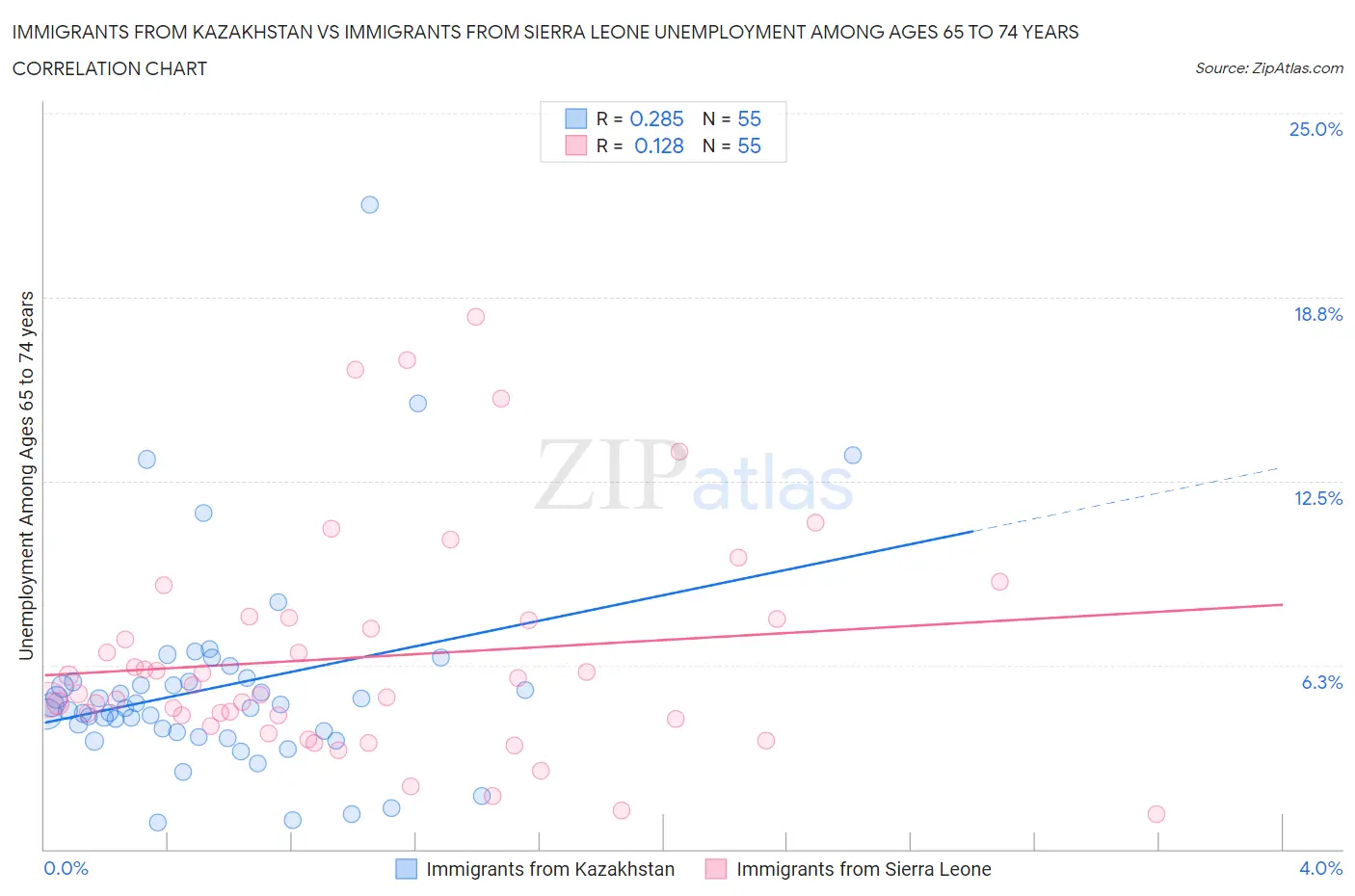 Immigrants from Kazakhstan vs Immigrants from Sierra Leone Unemployment Among Ages 65 to 74 years
