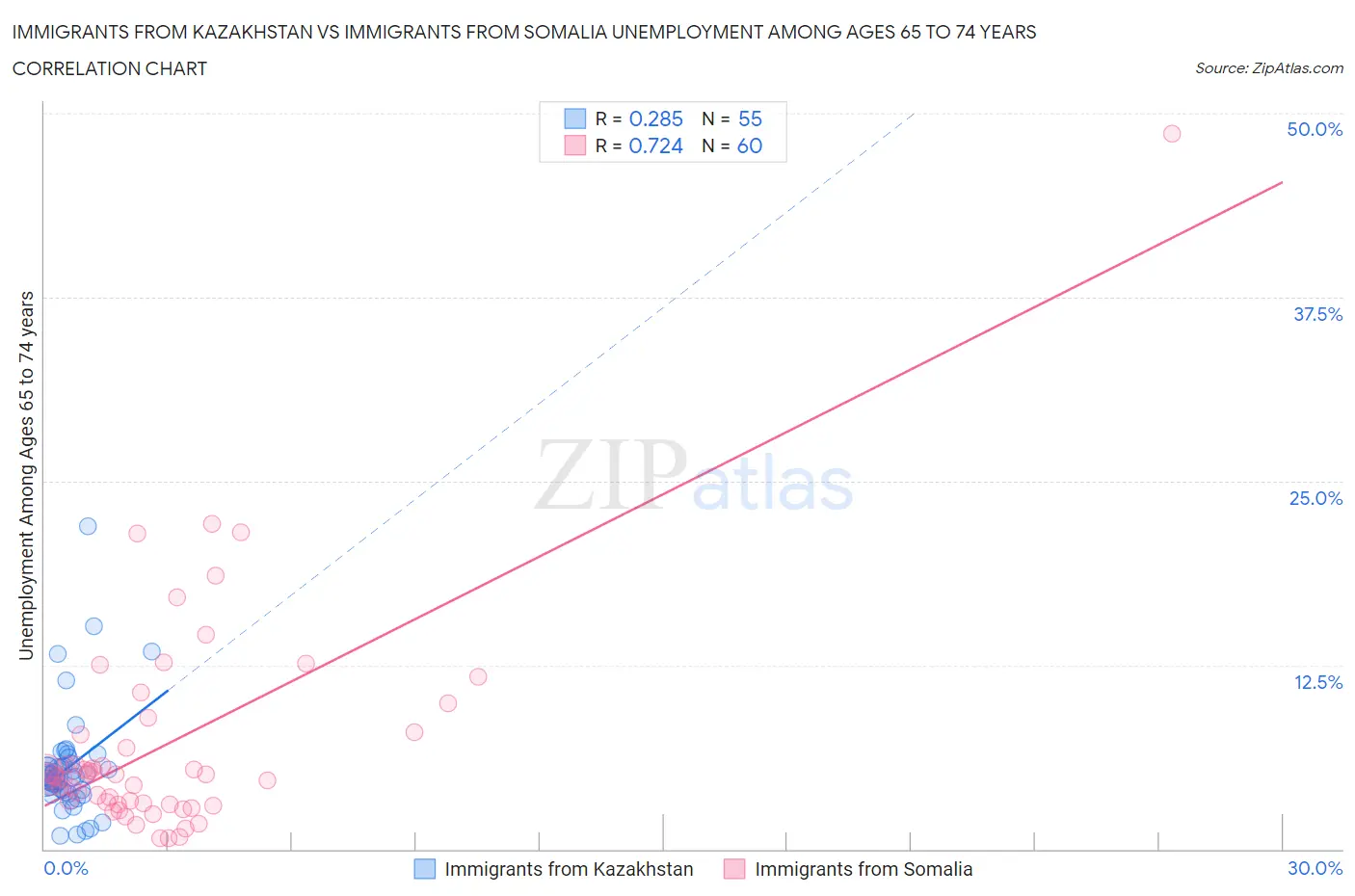 Immigrants from Kazakhstan vs Immigrants from Somalia Unemployment Among Ages 65 to 74 years