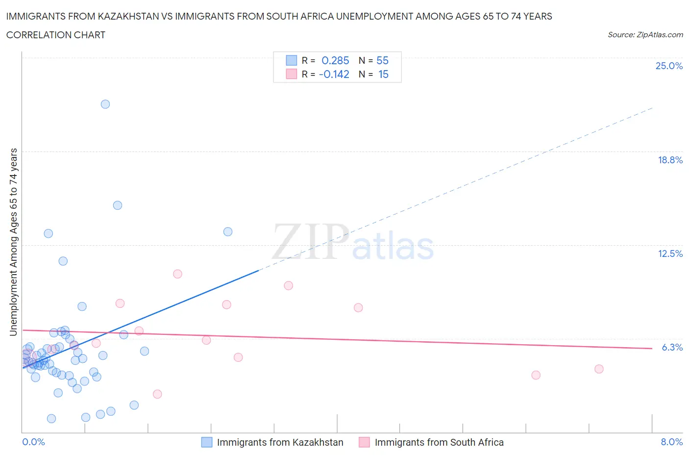 Immigrants from Kazakhstan vs Immigrants from South Africa Unemployment Among Ages 65 to 74 years