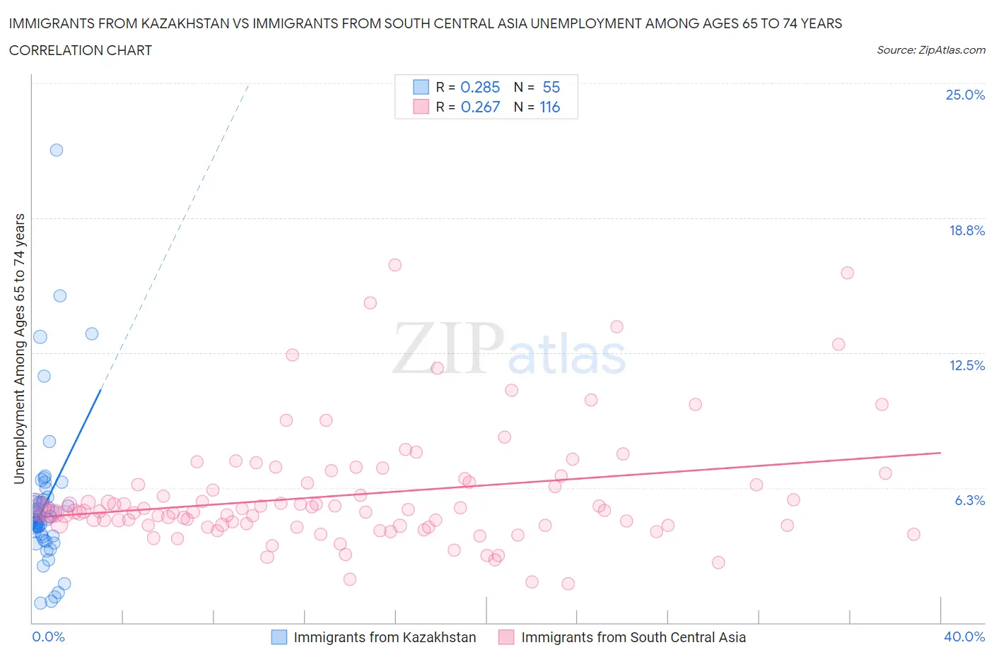 Immigrants from Kazakhstan vs Immigrants from South Central Asia Unemployment Among Ages 65 to 74 years
