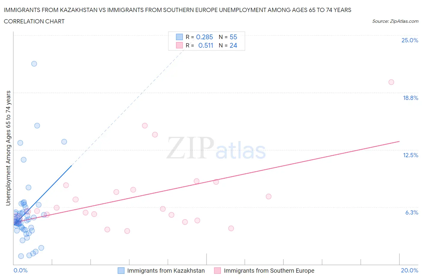 Immigrants from Kazakhstan vs Immigrants from Southern Europe Unemployment Among Ages 65 to 74 years