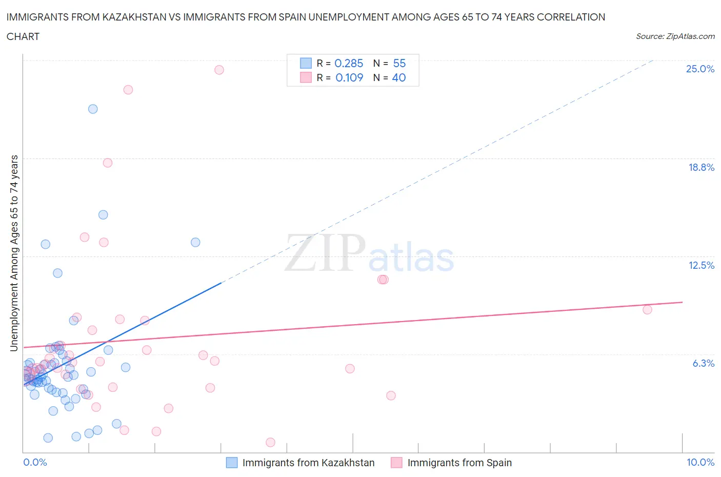 Immigrants from Kazakhstan vs Immigrants from Spain Unemployment Among Ages 65 to 74 years