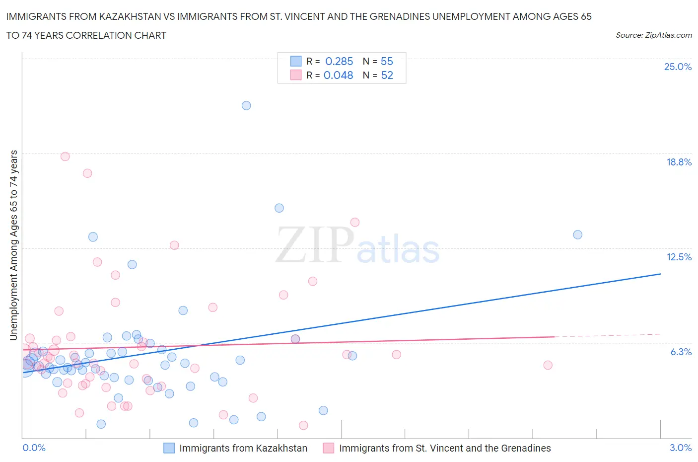 Immigrants from Kazakhstan vs Immigrants from St. Vincent and the Grenadines Unemployment Among Ages 65 to 74 years