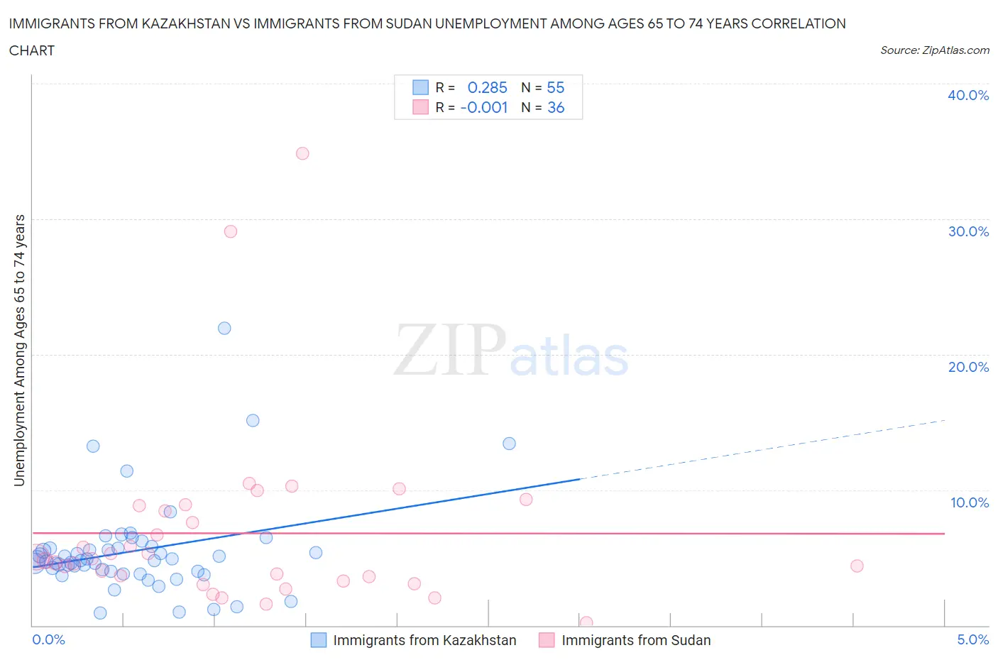 Immigrants from Kazakhstan vs Immigrants from Sudan Unemployment Among Ages 65 to 74 years
